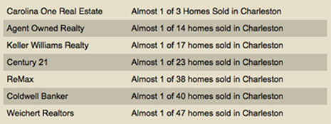 Carolina One Sells One In Three Charelston SC Homes