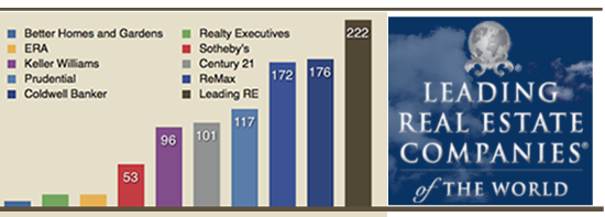 Carolina One in Charleston, SC is a member of Leading Real Estate Companies of the World