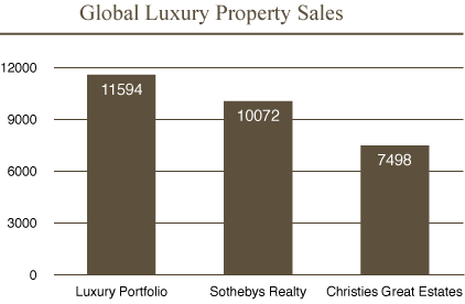 Carolina One Sells Charelston SC Luxury Homes Carolina One Sells Charelston SC Luxury Homes