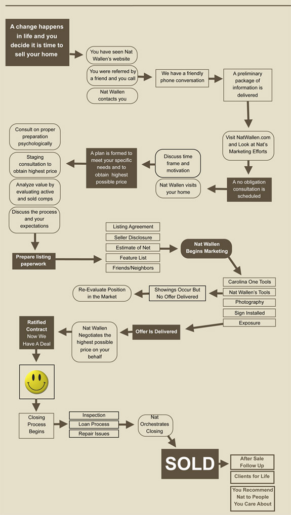 Nat Wallen's Charleston SC Home Sale Flow Chart