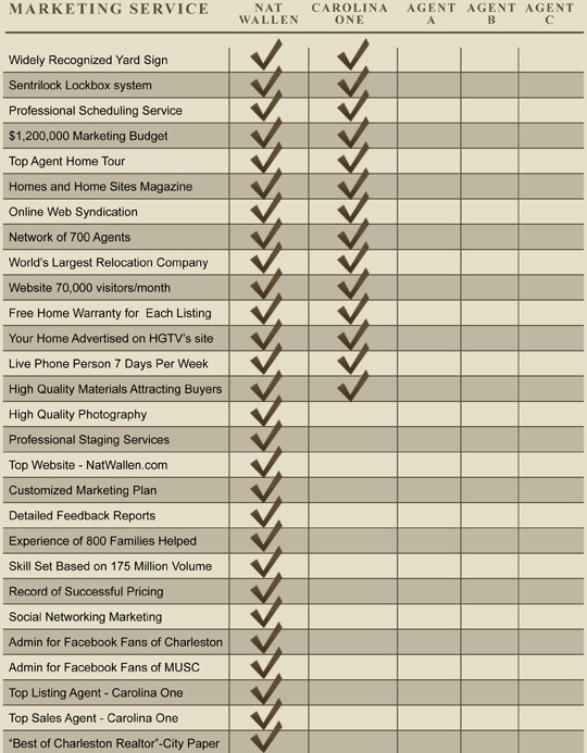Compare Nat Wallen's Services to other Agents in Charleston, SC Compare Nat Wallen's Services to other Agents in Charleston, SC