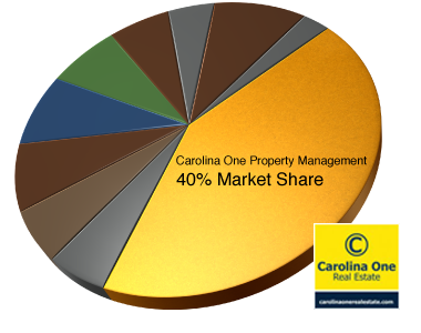 Carolina One Property Management Marketshare Graph